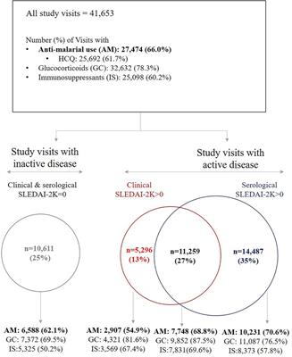 Sub-optimal use of anti-malarial therapy for SLE in the Asia Pacific region: observations from the Asia Pacific lupus cohort